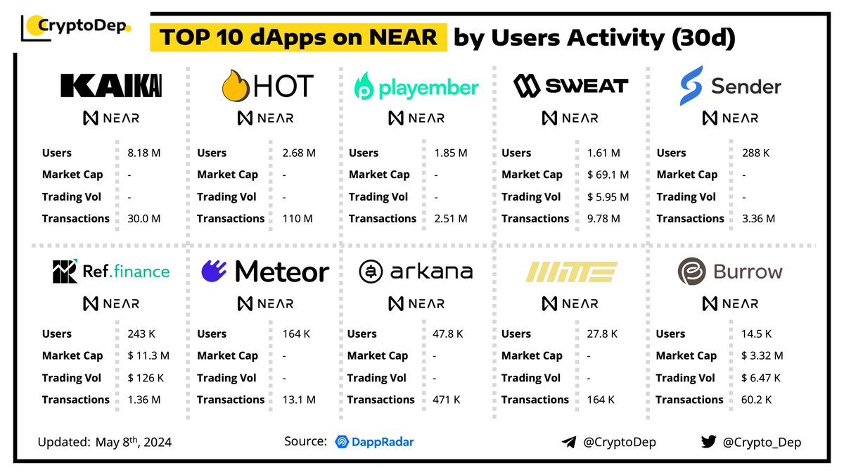 ⚡️Top 10 dApps on @NEARProtocol by Users Activity (30d) We present the top dApps on #NEAR by users activity in the last 30 days, according to the data from @DappRadar. $NEAR #KAIKAI #HOT $HOT $SWEAR #Sender $REF $BRRR