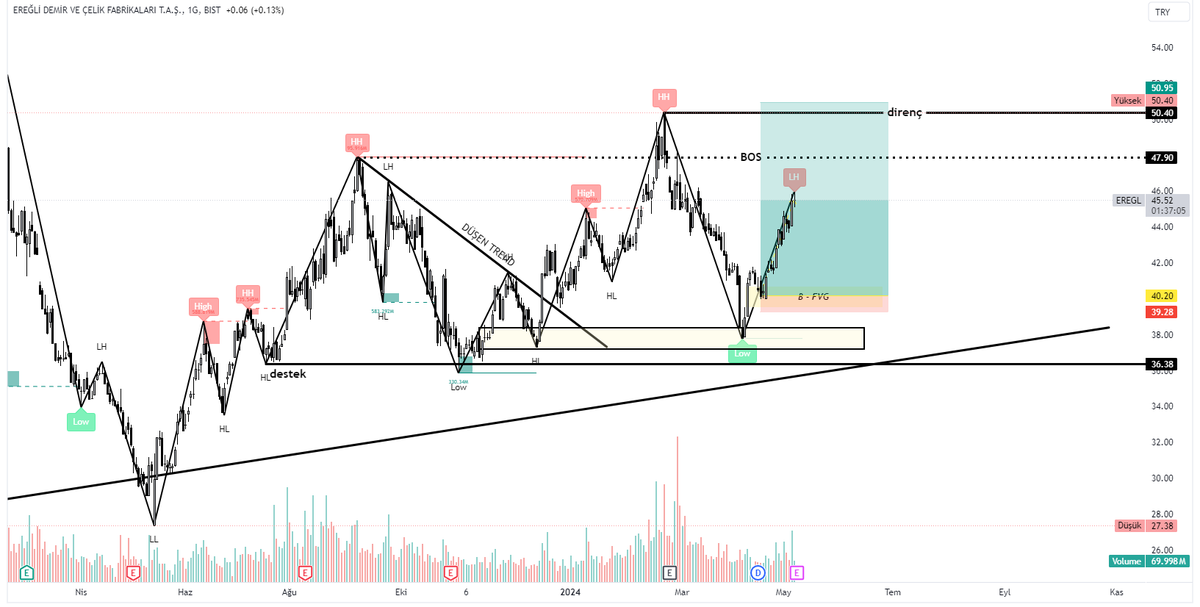 #EREGL #eregli 38'den alım için güzel fırsat vermişti, ben 40'da bir miktar almama rağmen doyurucu. 43.75 altında kalıcı olmadığı sürece 48'e gitmek isteyecektir.