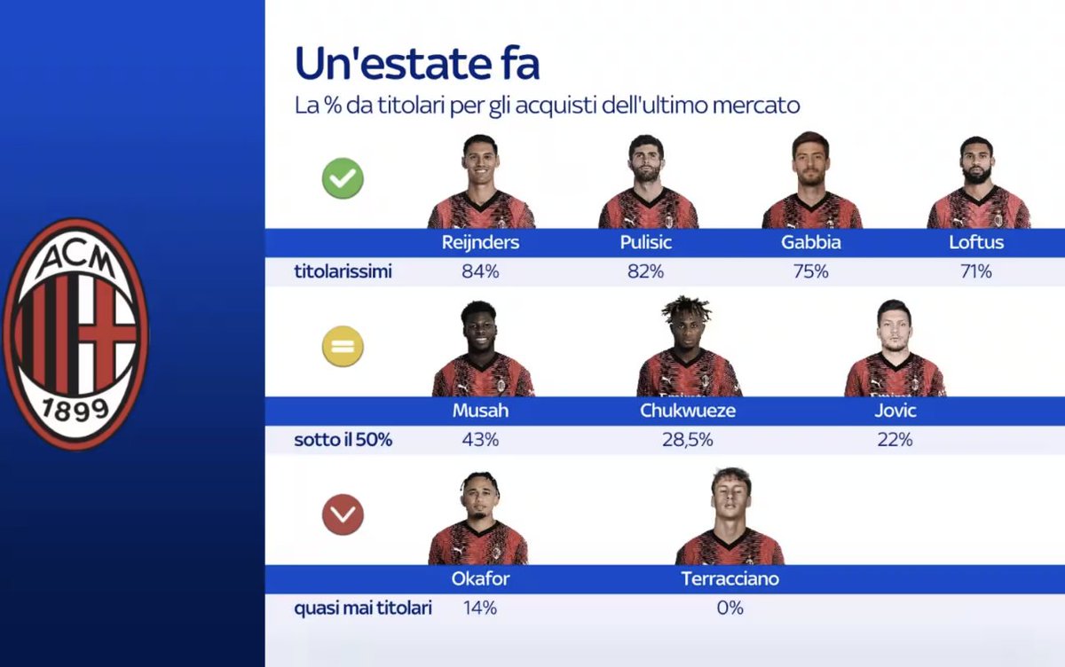 The percentage of games started for each of #ACMilan's additions in the 2023-24 season. [via @SkySport]