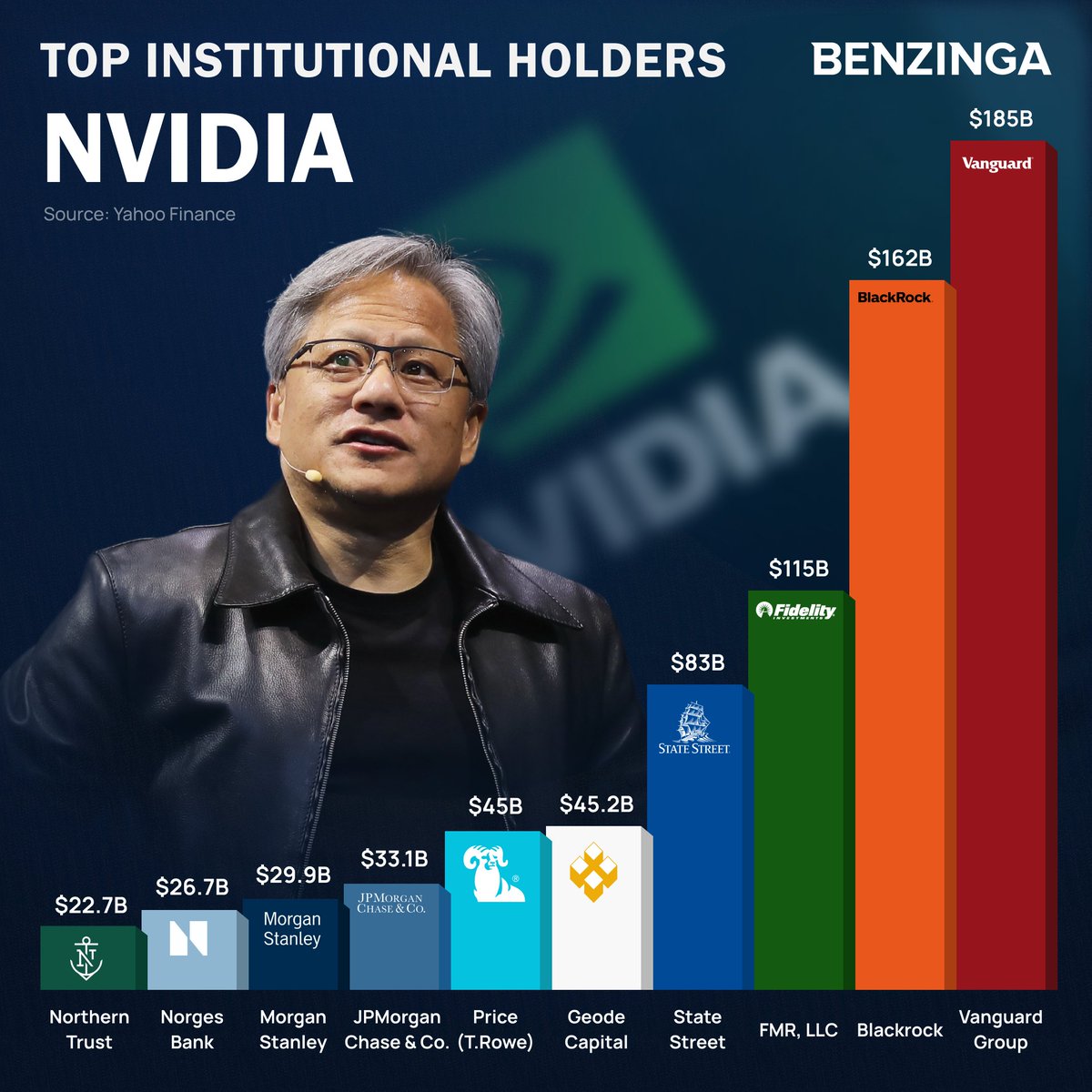 Who's backing NVIDIA $NVDA? Vanguard: $185 billion BlackRock: $162 billion Fidelity, State Street, and other major institutions also hold significant stakes.