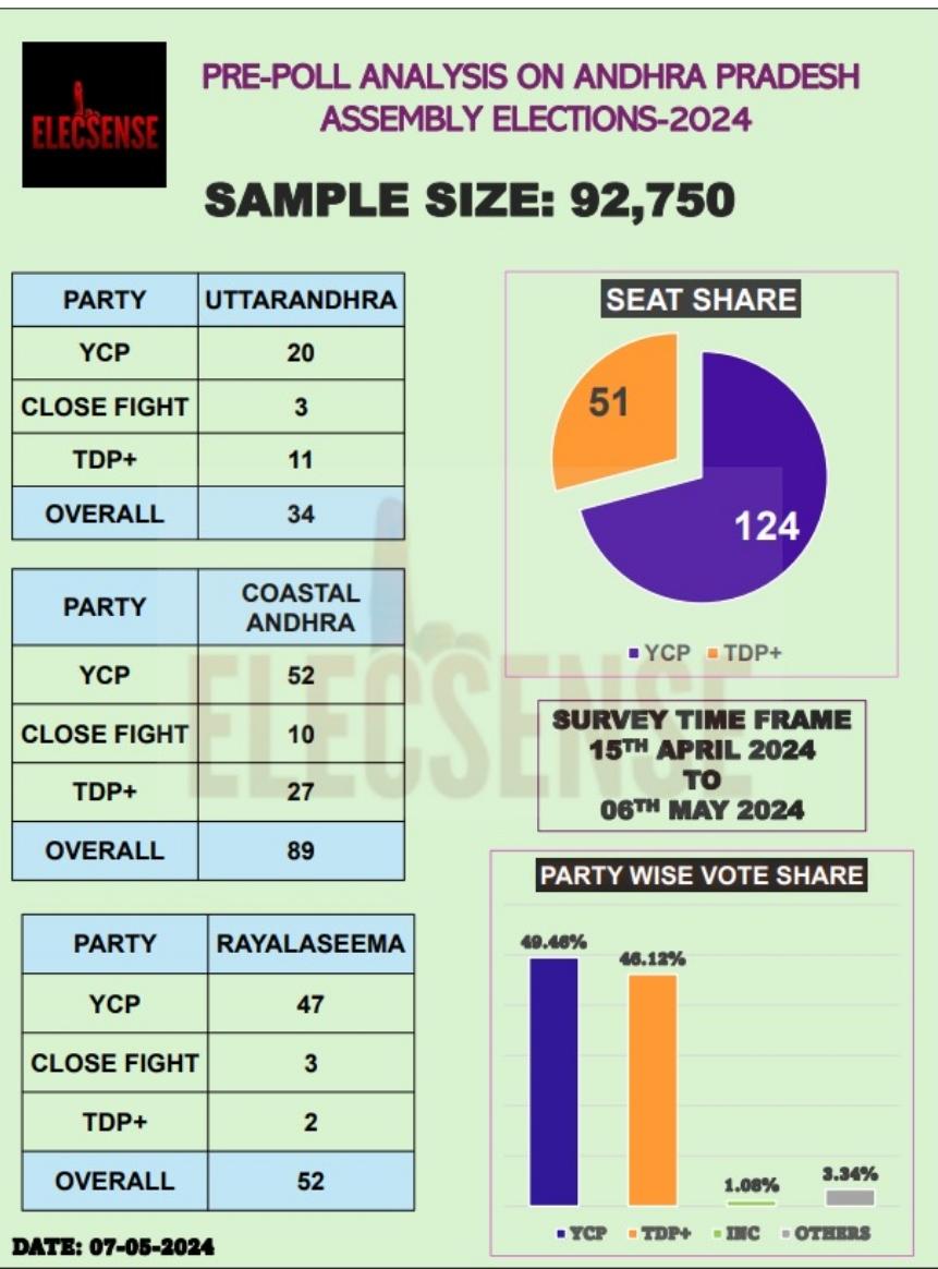 🚨 Andhra Pradesh Final Opinion Poll by @ELECSENSE - YSRC : 124 (49.46% Vote Share) TDP+ : 51 (46.12%) INC : 0 (1.08%) Jagan Mohan Reddy is likely to win 2-3rd majority in Andhra Pradesh. Sample Size - 92,750 Survey Period - 15th April to 06th May 2024