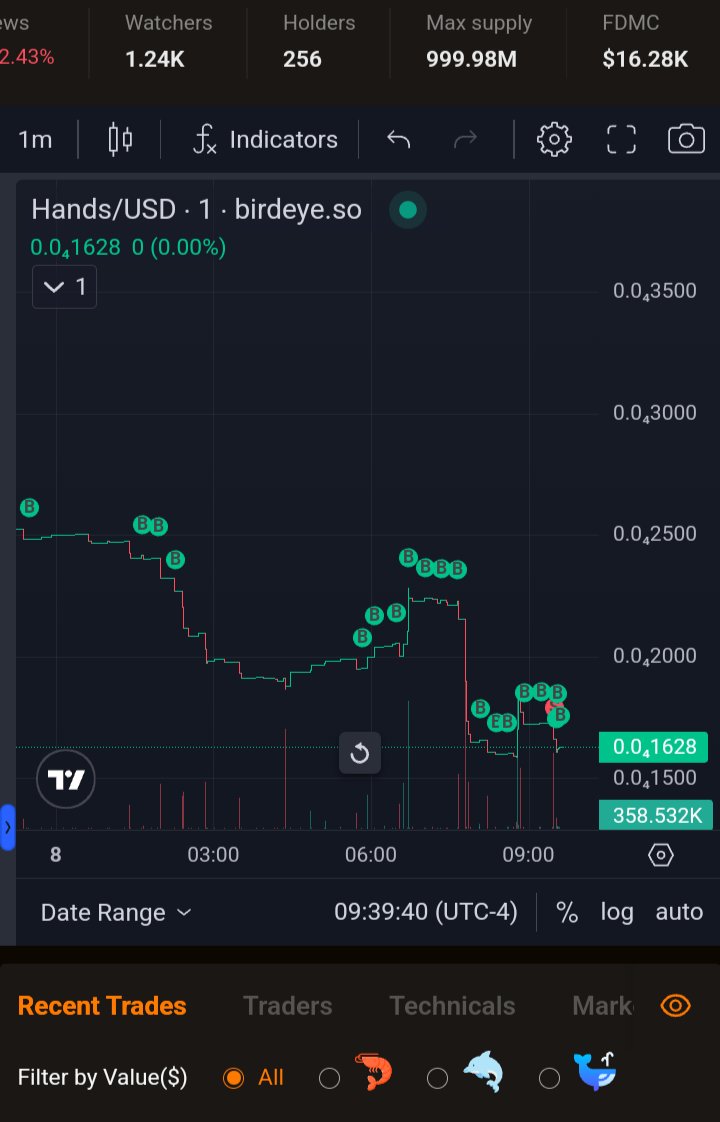 General_Shill's tweet photo. #HEYWALLET send 300 $BONK to the first 300 retweets and likes
DCA'ing community take over $HANDS waiting on socials update on @birdeye_so which should of been free but whatever... Doing a follow giveaway for them in support. .1 $SOL to winner! MUST FOLLOW me & @NoHandsNoRugsol like retweet & tag to win! AsXfSfayrfELDw6PBUb7k6gkCoL6CxCdVCCVLWhyMerk