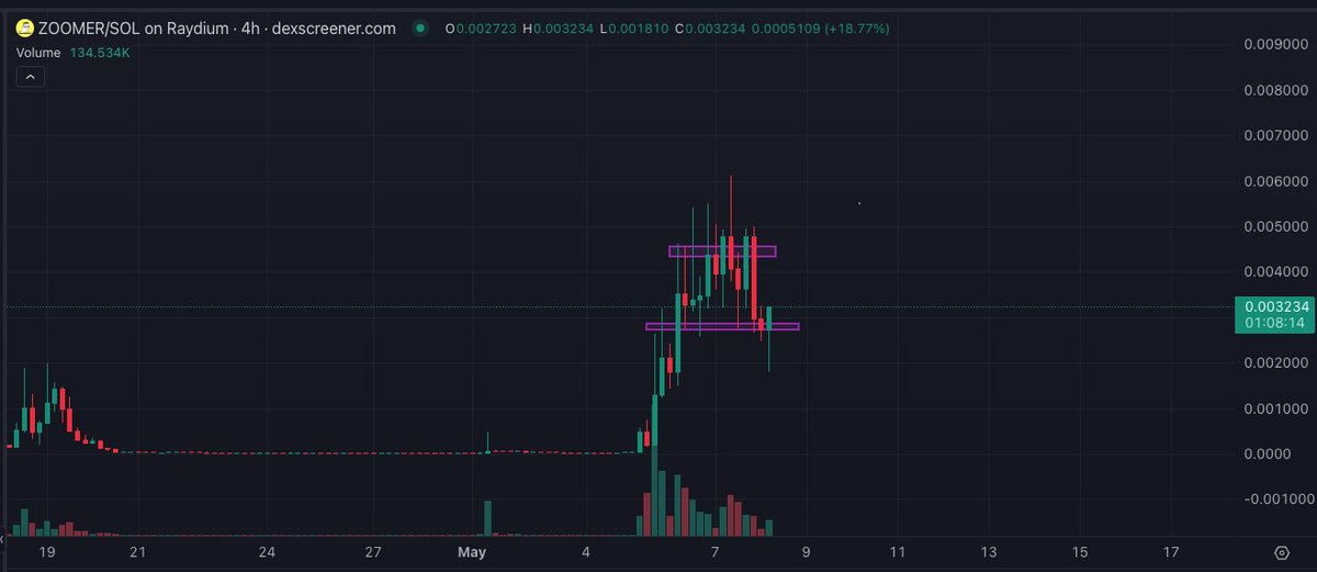 gm

boomers trying to shake us out... but $ZOOMER(s) in control