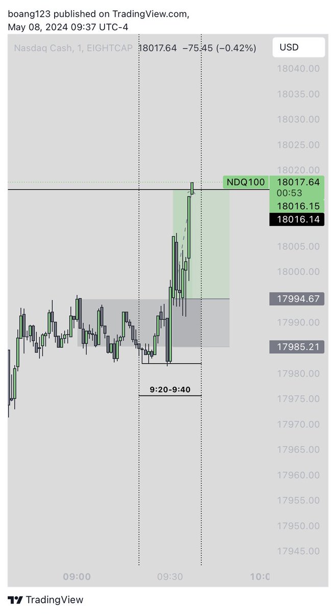 +227 ticks🔒 $Nasdaq 9:20-9:40 macro kz 2 setups showed up today - Turtle Soup🐢🍲 - Breaker massive thankyou @Hydra_Thahmid to your turtle soup tutorial🤍