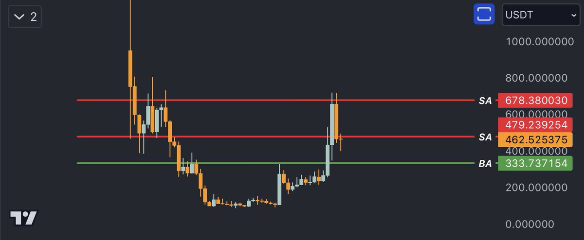 $BCH Nothing has changed in almost twenty days..This is patience Now monitoring those levels we will have a strong pattern soon. 👀🤝🏻