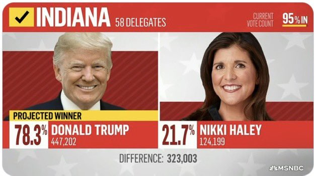 Last night Nikki Haley got 22% of the Indiana Republican Primary.  Nikki Haley dropped out of the race over two months ago.  I can’t overstate how much I f**king love this for Trump.
