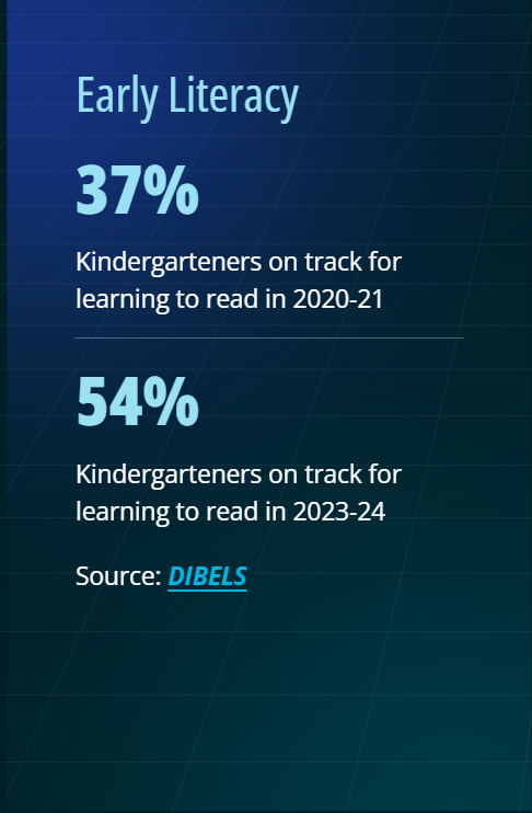Today's story in a stat. See more from the FutureEd Index at future-ed.org
