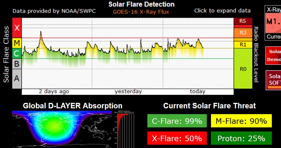 wpoel's tweet photo. Oh wow. The present solar activity is rattling the end stop: most muggles will not have noticed, but this means a lot of high energy "stuff" is being spewed from the sun the ultimate effects of which on Earth are not fully understood.  Plenty to google right now  
https://t.co/fBBNHUhMvi
https://t.co/Lxm5qy54FT
https://t.co/uxrp6zkOJX
