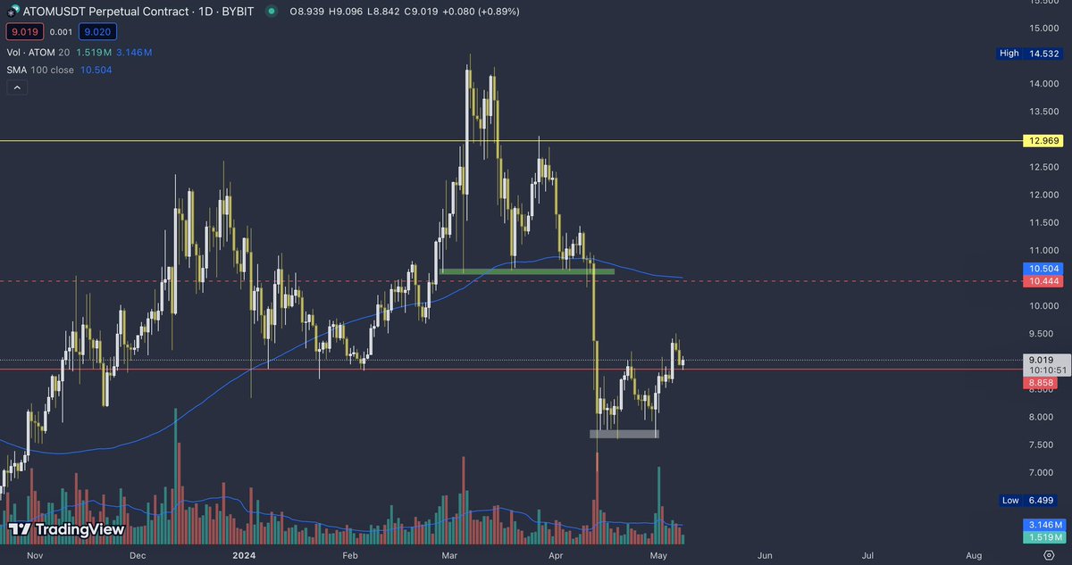 $ATOM flipped the resistance level of $8.858 and now retesting. If it retests successfully, my next target would be around $10.444.
Play level to level.
#Atom #CosmosEcosystem