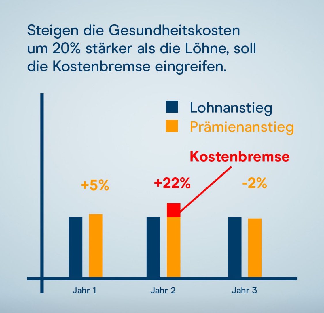 Die #Kostenbremse funktioniert wie die bewährte Schuldenbremse des Bundes. Steigen die #Gesundheitskosten jährlich 20% stärker als die Löhne, muss der Bund in Zusammenarbeit mit den Kantonen Massnahmen zur Kostensenkung ergreifen.
Und dafür soll die nötige Verfassungsgrundlage