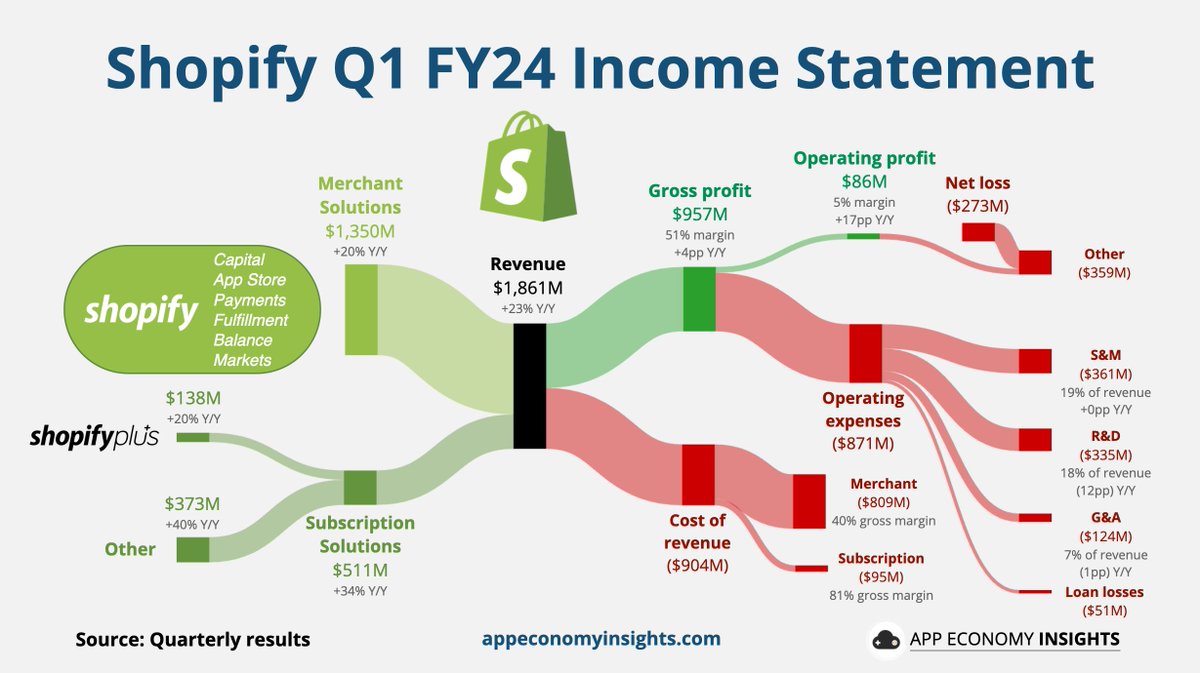 $SHOP Shopify Q1 FY24:

📦 GMV +23% to $61B.
💳 GPV 60% of GMV (+4pp Y/Y).
📊 MRR +32% to $151M.

• Revenue +23% Y/Y to $1.9B ($10M beat).
• Operating margin 5% (+17pp Y/Y).
• Non-GAAP EPS $0.20 ($0.03 beat).
• Q2 FY24 revenue growth: high-10s Y/Y.

Excluding the sale of the