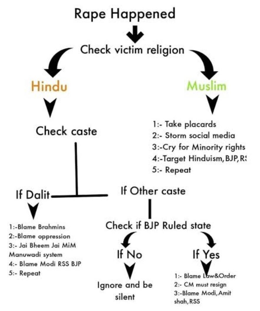 #mustread
##CongressKaChamdikaran

A Summary of Educated and Civilized Barbarians who are trying to Break #India ! by @pallavict .

They use this👇 same FORMAT for every thing from petty crimes to rapes to terrorism! 

Divide N Appease ! #DNA of
#INDIAAlliance

Be Aware,Beware