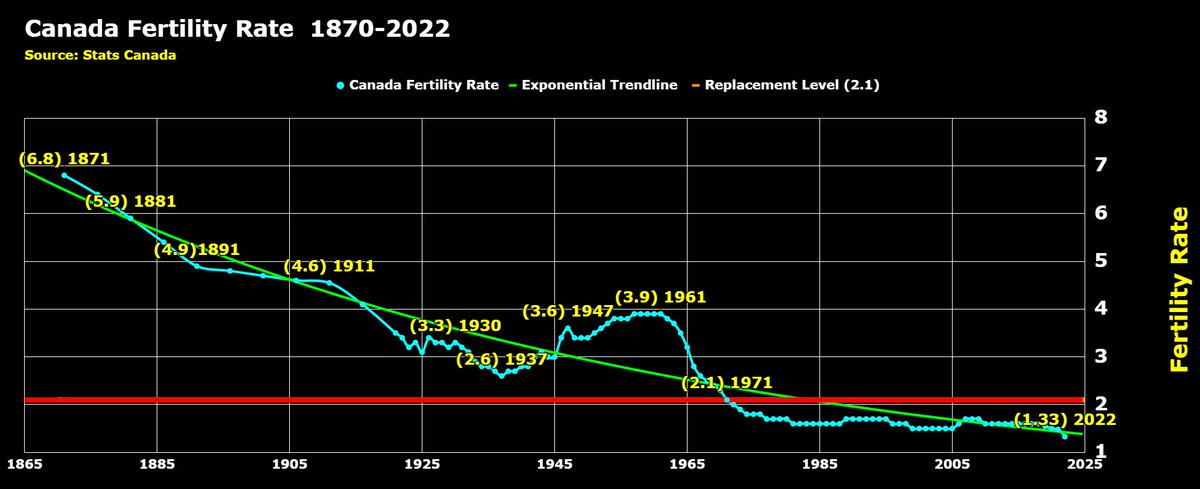 Canada's Fertility rate has collapsed to its lowest level ever 1.3 in 2022

Why Nation's Fail..

Wealth Inequality due to the Financialization of the Canadian Economy and government intervention.