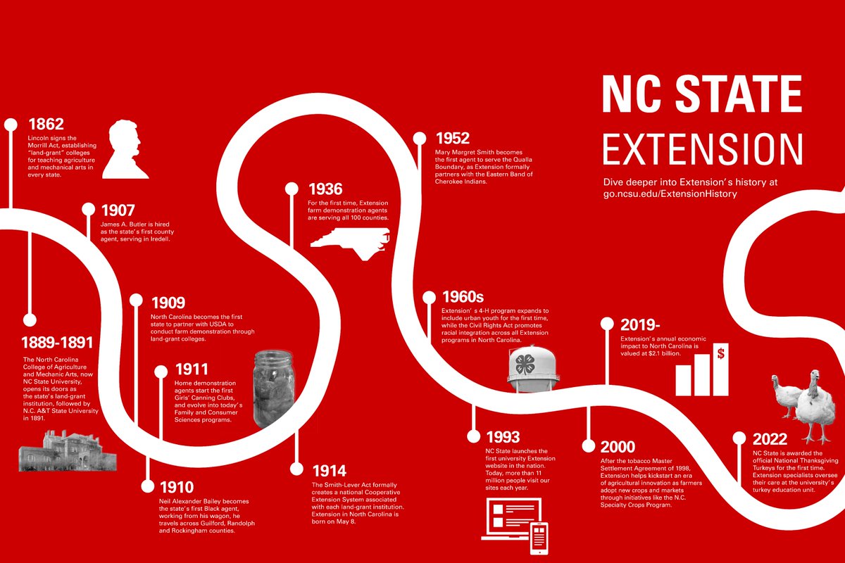 Today is @NCExtension's 110-year anniversary! 🎂🎉 Since its formal inception in 1914, Extension has 'extended” research-based knowledge from NC State and N.C. A&T across North Carolina and improved the lives of millions. Read about Extension's history: ncst.at/920n50RyZAF