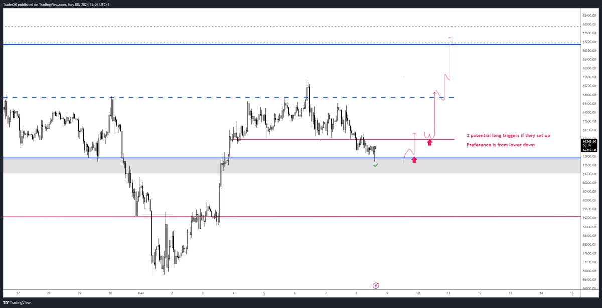 $BTC Want to see it trade above 63s again Chipped into a long