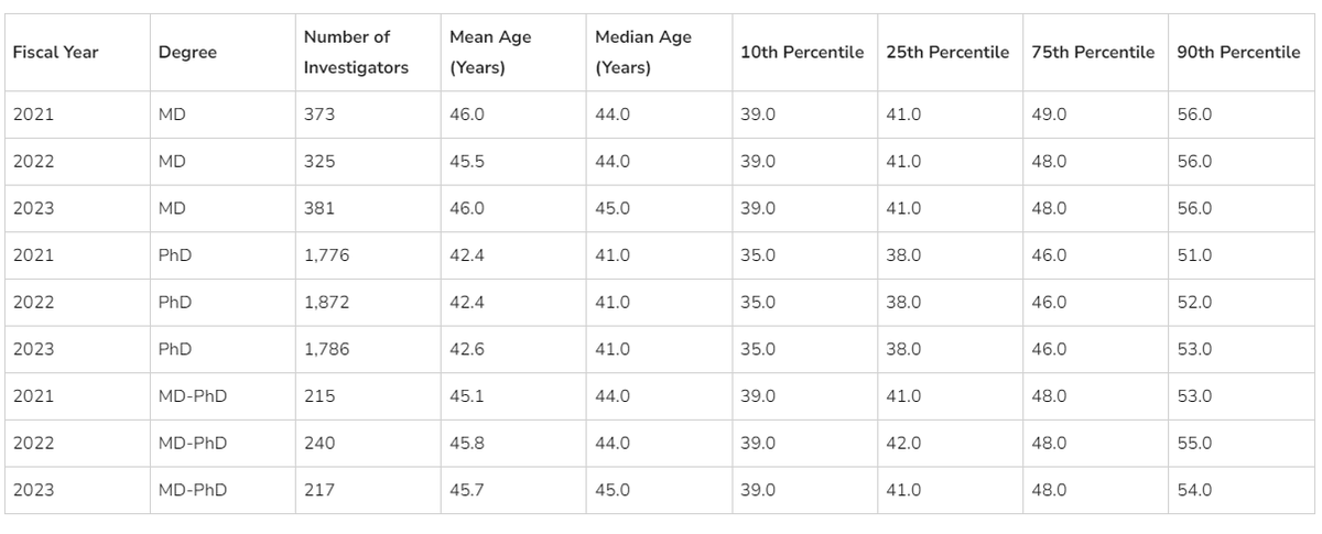 Mean age of MD-PhD at first R01 is nearly 46. I would hope we could find ways to lower than number in the future! Hard to convince people to stay in research with that delayed reward when you could go off and make $ in practice.