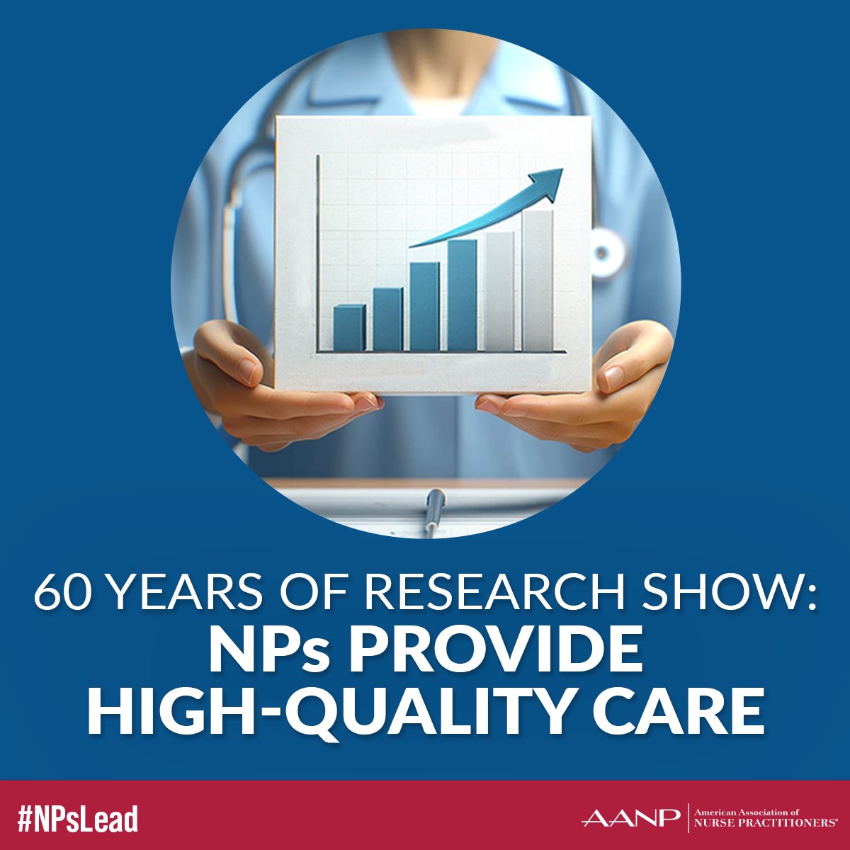 For more than half a century, NPs have provided high-quality, patient-centered care to millions of patients. Read on to learn more about the important work done by these incredible health care providers: bit.ly/nps-lead. #NPsLead