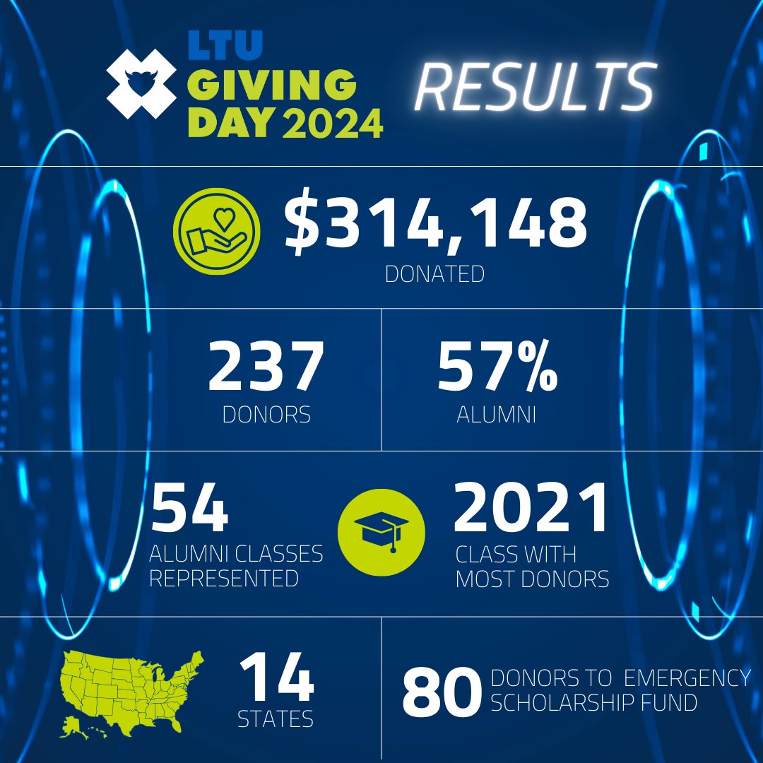 Last month, we celebrated LTU's 4th annual Giving Day and had some amazing results. Thank you for the incredible support! #WeAreLTU #LTUAlumni