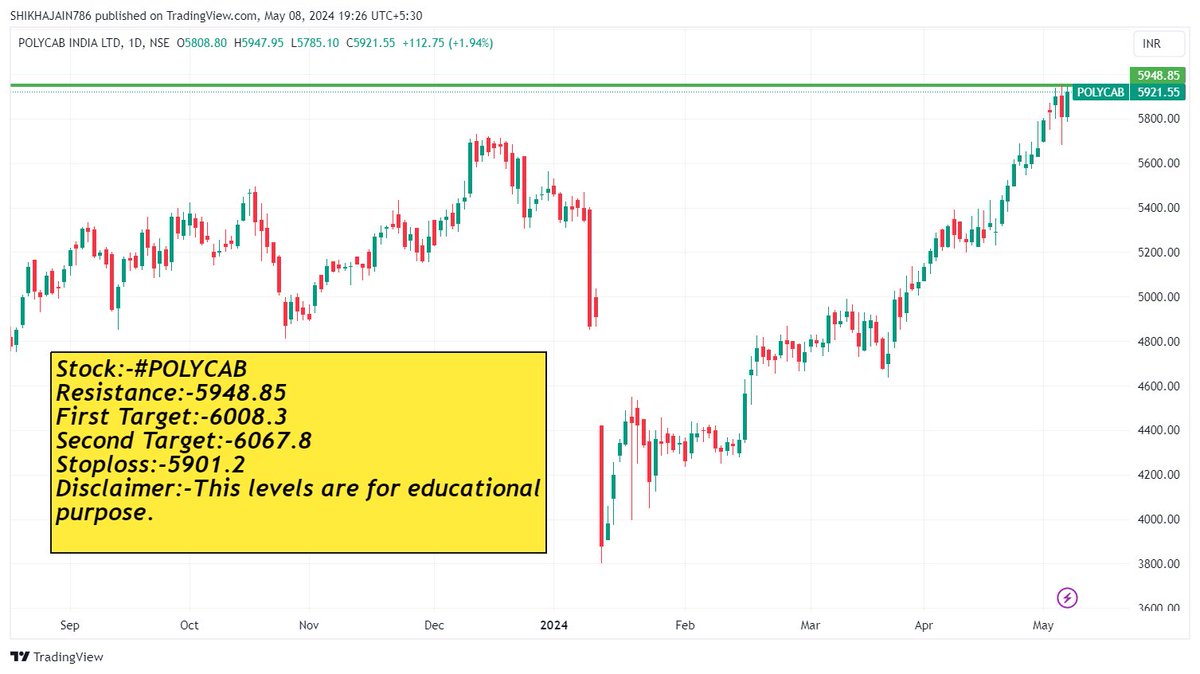 Stock:-#POLYCAB
Buy after resistance is crossed.
Resistance:-5948.85
First Target:-6008.3
Second Target:-6067.8
Stoploss:-5901.2
Disclaimer:-This levels are for educational purpose.

#StocksInFocus #StocksToBuy #StocksTip #investment #Multibagger #BREAKOUTSTOCKS