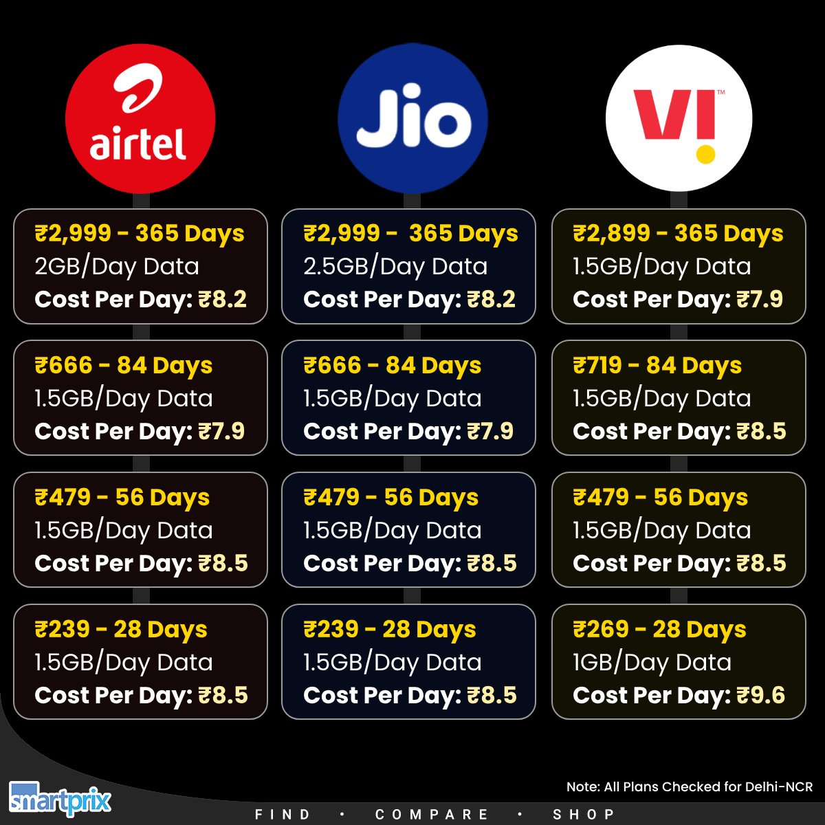 How much do Airtel, Jio, and Vi unlimited prepaid plans cost per day?

What's your current network and recharge plan?
#Airtel #Jio #VodafoneIdea #RechargePlans