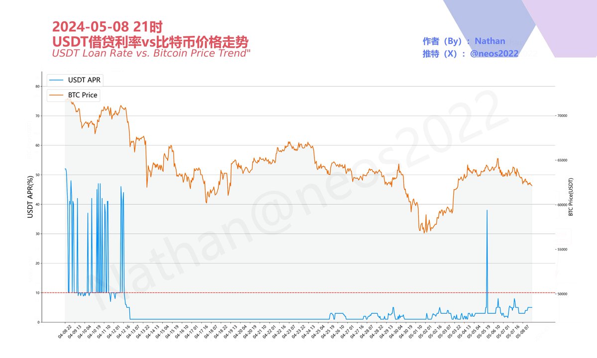 📅 2024-05-08 21时-(30日)， ➡️ [*USDT借贷利率vs.比特币价格趋势*]: 1️⃣ USDT当前利率：5.0 % 2️⃣  比特币当前价格：62135.4 U USDT借贷利率继续低位徘徊，没有杠杆的市场是冷清的。 #btc #usdt #OKX
