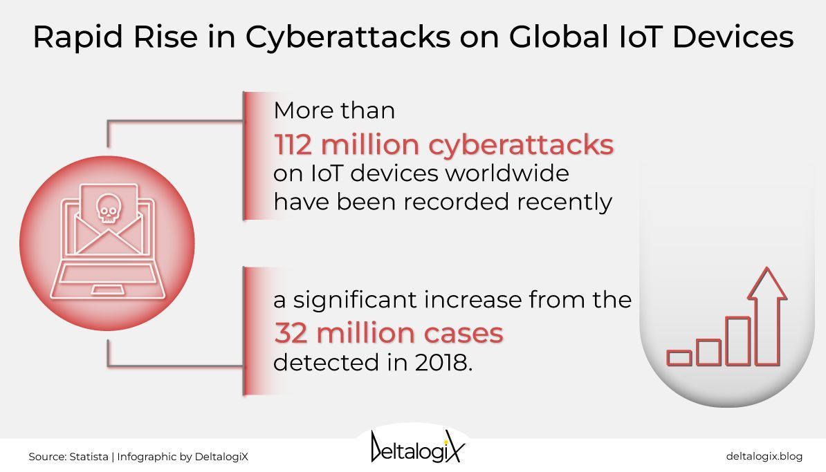 IoT devices like smartwatches and home security systems increase our exposure to #cyberthreats. To protect your business network, you must be aware of connected devices' dangers. Download the #cybersecurity report on @DeltalogiX for essential tips > bit.ly/CyberInsight #CISO