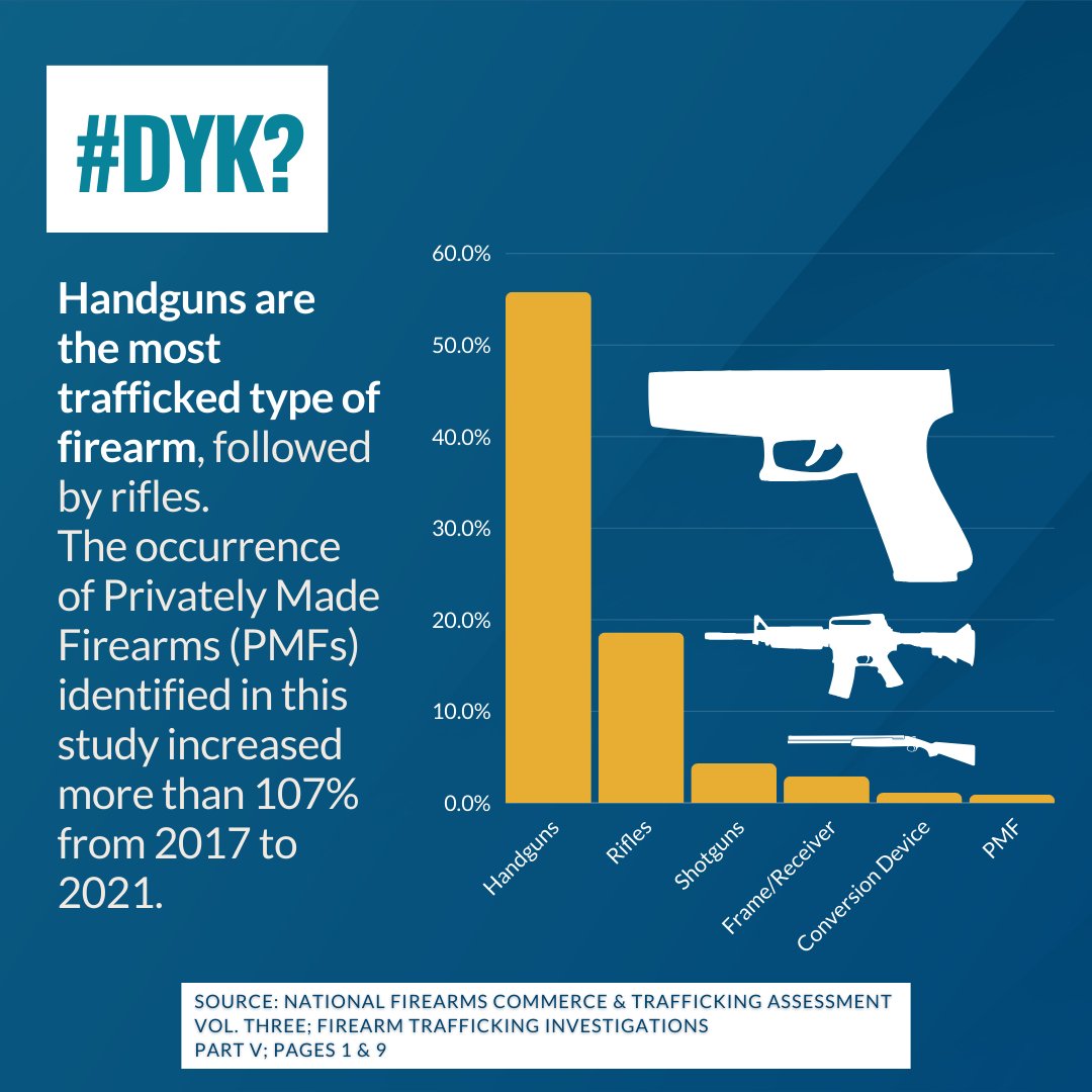 In the NFCTA, ATF investigations revealed that Privately Made Firearms are an emerging type of firearm being trafficked, increasing 107% from 2017 to 2021. Handguns and rifles accounted for about 75% of all trafficked firearms. More at atf.gov/firearms/natio…. #StopGunTrafficking