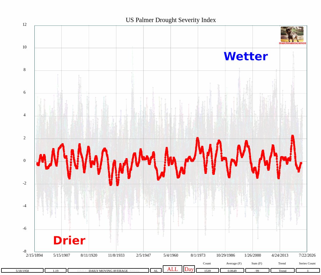 There has been no trend in US droughts over the past 130 years. #ClimateScam ncei.noaa.gov/pub/data/cirs/…