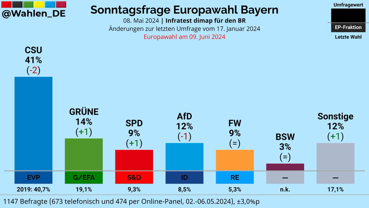 BAYERN | Sonntagsfrage Europawahl Infratest dimap/BR CSU: 41% (-2) GRÜNE: 14% (+1) AfD: 12% (-1) SPD: 9% (+1) FW: 9% BSW: 3% Sonstige: 12% (+1) Änderungen zur letzten Umfrage vom 17. Januar 2024 Verlauf: whln.eu/EuropawahlBund… #EP2024 #EUWahl