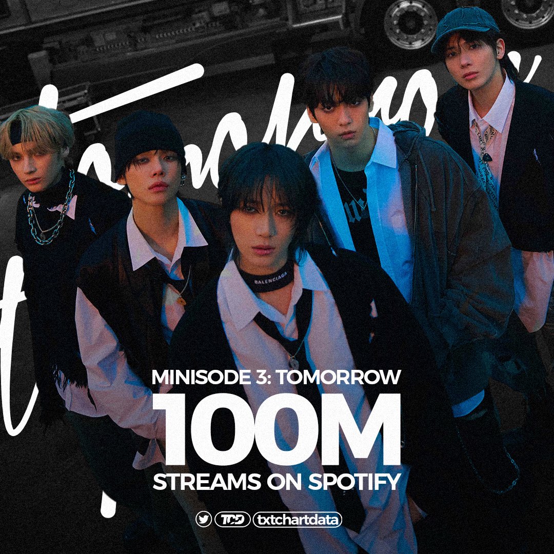 .@TXT_members 'minisode 3: TOMORROW' (37 days) has now surpassed 100M streams on Spotify, becoming their 2nd fastest album to do so, only behind 'TNC: TEMPTATION' (30 days).