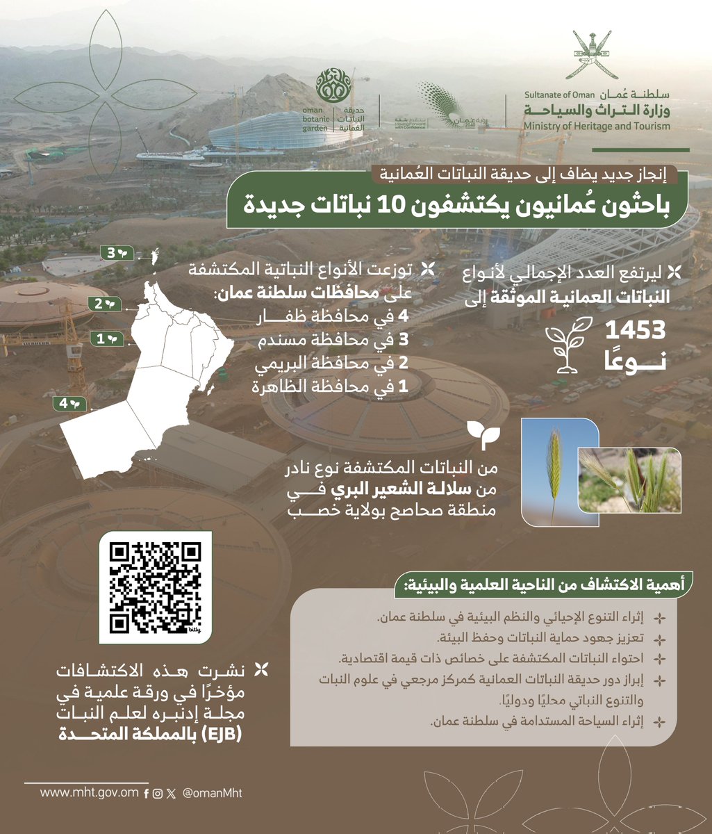 OmanMHT's tweet photo. في إنجاز جديد لحديقة النباتات العُمانية، تم اكتشاف 10 أنواع جديدة من النباتات العُمانية وجدت في محافظات مختلفة من سلطنة عُمان، ليرتفع العدد الإجمالي لأنواع النباتات العمانية الموثقة إلى 1453 نوعًا.

التفاصيل: 
https://t.co/3CHpbL3Sdo

#تراث_وسياحة https://t.co/1k4OeCrE0J