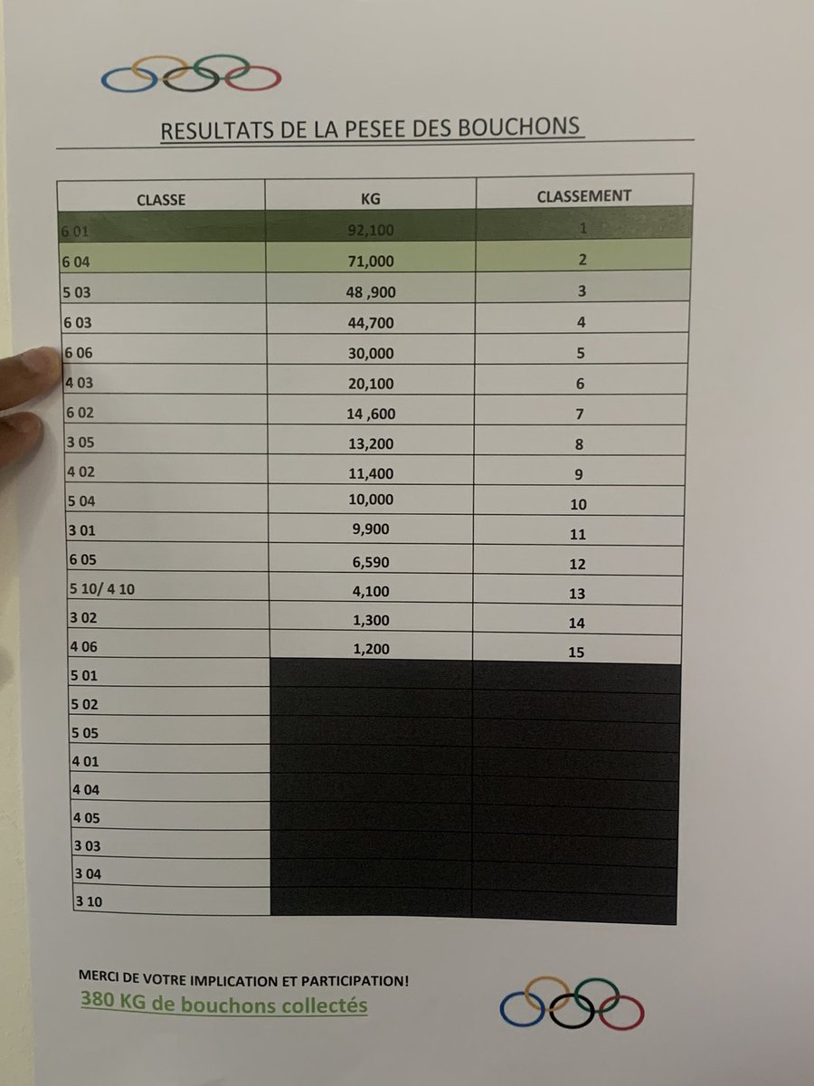 Collège Holderith
Concours collecte des bouchons de l’Espoir: plus de 400kg collectés.
Merci à nos élèves et à  nos CPE et bravo aux 3 classes lauréates!