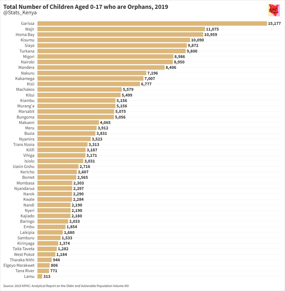 Total number of orphans in Kenya by county. The total number of children aged 0-17 who were orphans in 2019 was 209,396. 

1. Garissa   15,177 
2. Wajir   11,075 
3. Homa Bay   10,959 
4. Kisumu   10,090 
5. Siaya   9,872 
6. Turkana   9,800 
7. Migori   8,986 
8. Nairobi   8,950…