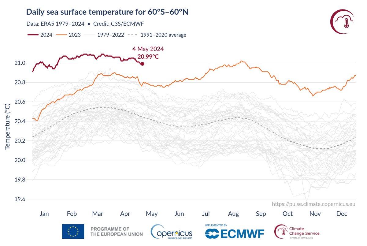 Globally April 2024 was the warmest April on record and the 11th consecutive month with record high mean temperatures #CopernicusClimate👇 ➡️1.58°C warmer than the estimate pre-industrial April mean temperature ➡️13th consecutive month with record high global sea surface temps👇