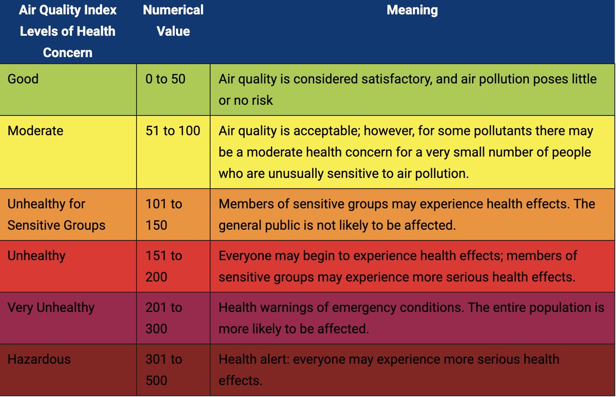 #KnowYourAir: Good air quality means easier breathing, while poor air quality can harm your health. Be proactive about checking your local air quality index. Check Accra's air quality index here: gh.usembassy.gov/embassy/accra/… #AirQualityAwarenessWeek
