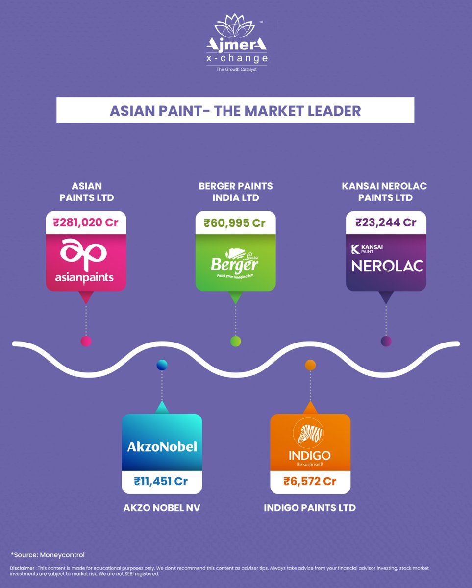 ajmeraxchange's tweet image. Asian Paints leading the charge as the market leader.
.
Ready to add a splash of success to your portfolio?
comment below!
.
#ColoringSuccess #MarketDominance #stock #trador #ASIANPAINT #paintcompany #investors #sharemarket