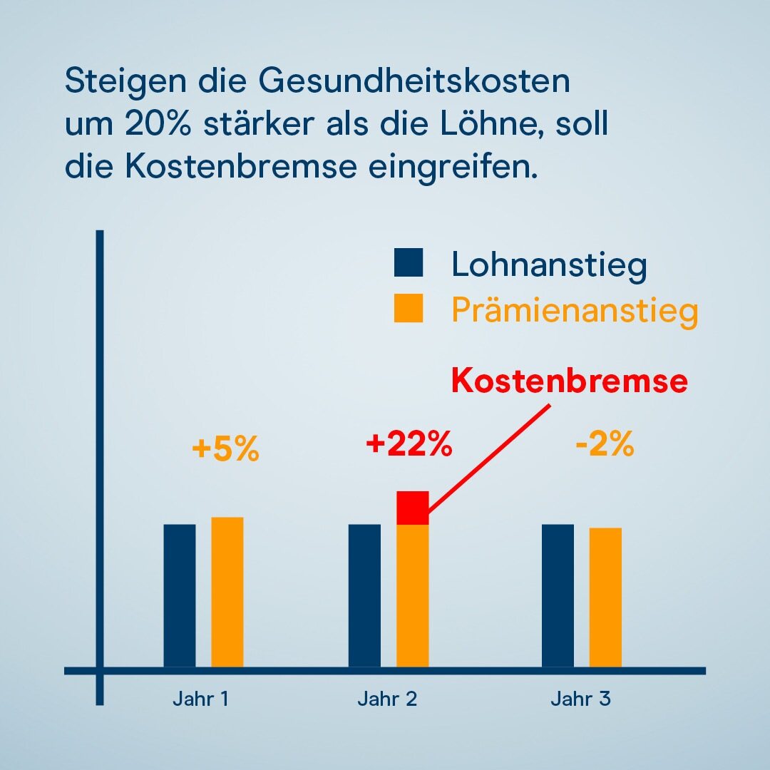 Unsere #Kostenbremse-Initiative funktioniert wie die bewährte Schuldenbremse des Bundes. Steigen die Gesundheitskosten jährlich 20% stärker als die Löhne, muss der Bund mit den Kantonen Massnahmen zur Kostensenkung ergreifen. Wir machen Druck, damit sich endlich etwas ändert!