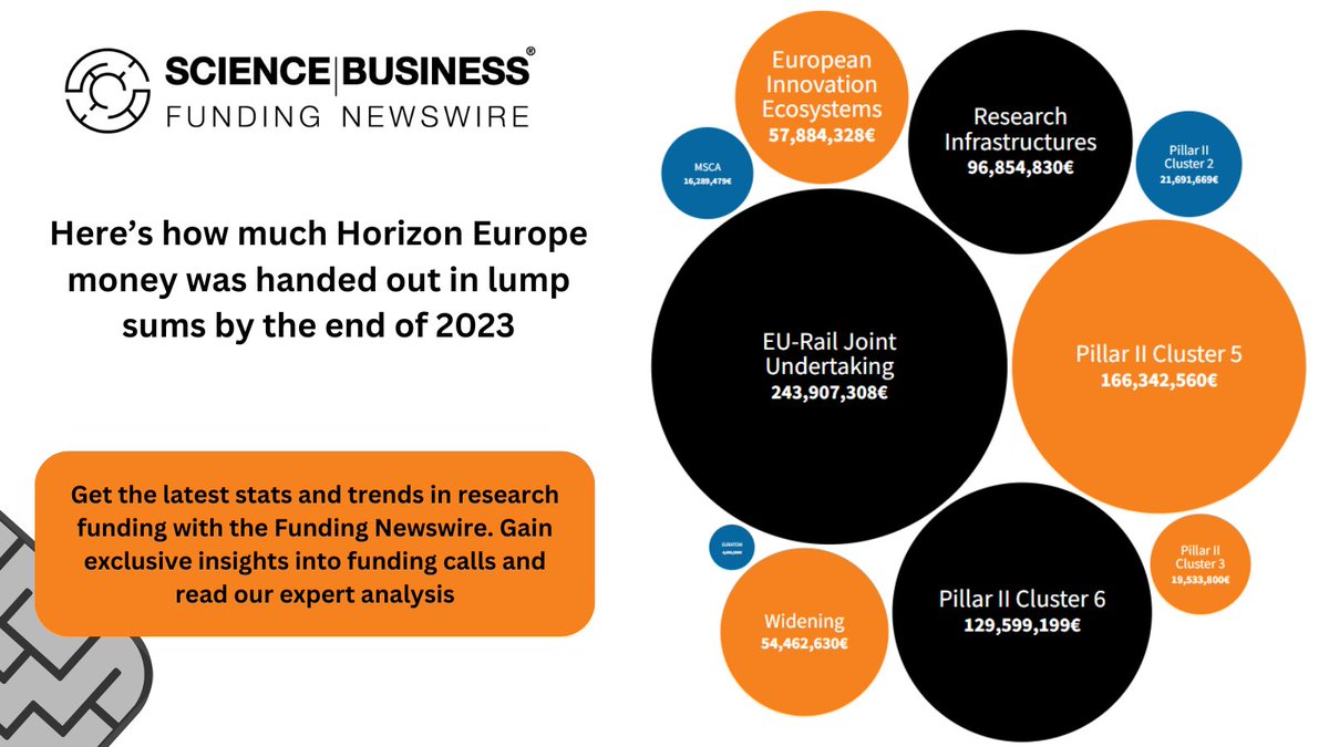 #HorizonEU's adoption of #lumpsum funding accelerates, with €1.3 billion awarded by 2023, reducing reporting burden. Despite intentions to streamline processes, some research managers remain sceptical. Learn more: tinyurl.com/mryrjmdy