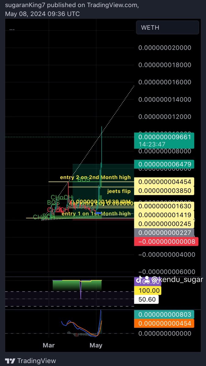 Sugar_holiq's tweet photo. @RoyalDegens @KenduInu Nothing but green candles
$Kendu is for billions even when market tanks
#Pompit https://t.co/4PBQo82lff
