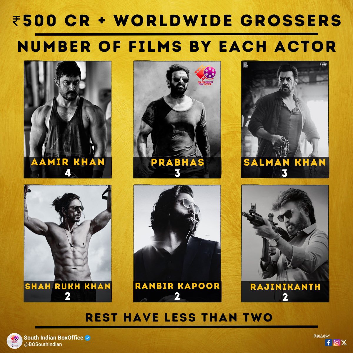 Indian Actors Having Most Number of 500 CR+ Club Movies 

🔹Aamir Khan - 4 
#Dangal | #SecretSuperStar 
#PK | #Dhoom3 

🔹Prabhas - 3

#Baahubali2 | #Baahubali 
#Salaar 

🔹Salman Khan - 3

#BajrangiBhaijaan | #TigerZindaHai
#Sultan 

🔹Shah Rukh Khan - 2 

#Pathaan | #Jawan