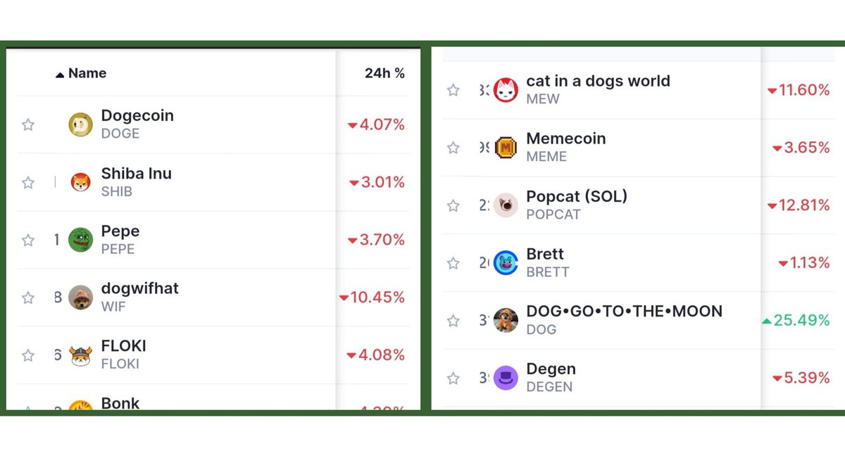 @Poloniex Out of the top 20 memecoins on CoinMarketCap $DOG is the only GREEN one today 🟩📈 🔥