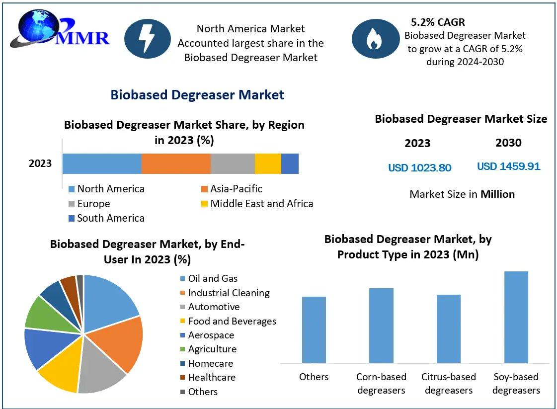 #Biobased #Degreaser is a cleaning agent which is formulated using renewable sources and plant-based ingredients rather than use of petroleum-based degreasers.

Get Free Sample: shorturl.at/iBGPU

#Material & #Chemical