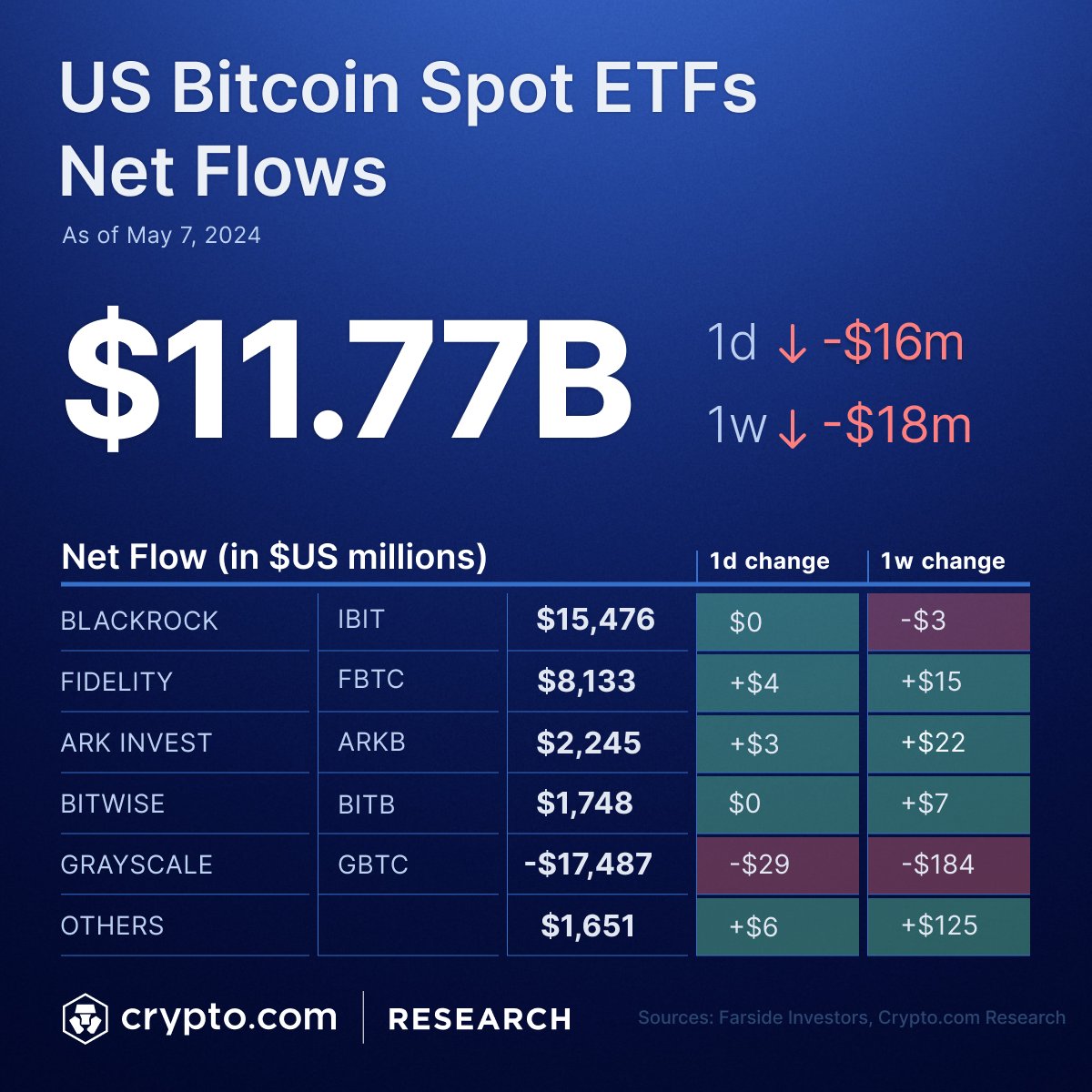 💸 Latest data shows US Spot #Bitcoin ETFs with a total net inflow of $11.77B and a daily net outflow of $16M on 7 May. Blackrock’s IBIT saw zero net inflow and Grayscale’s GBTC resumed its net outflow of $29M after two days of net inflows.