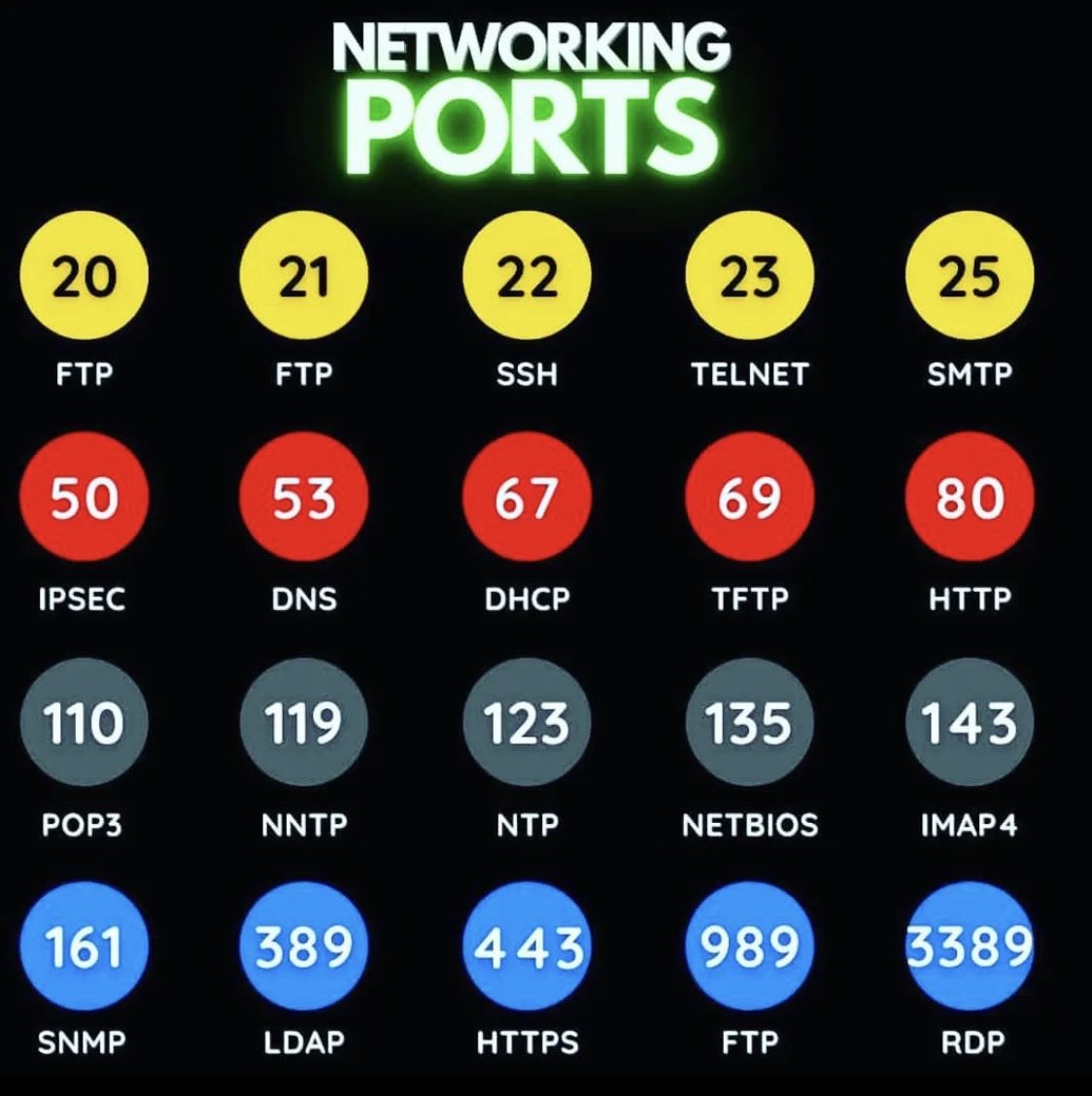 Networking Ports