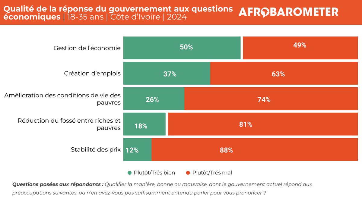 Pour les Ivoiriens, le gouvernement ne semble pas suffisamment se préoccuper des problèmes de la jeunesse. Rendez-vous sur notre site pour en savoir plus : bit.ly/3Uw2LdQ #ABSérie10 #AfrobarometerAt25 #VoicesAfrica #CôteDIvoire