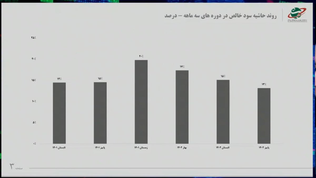 با وجود افزایش مبلغ فروش شرکت‌های بورسی، کاهش حاشیه سود بشدت مشهود است! دلارزداها در این فکرن که همین میزان سود 13 ،14 درصدی رو هم از تولید بگیرن!