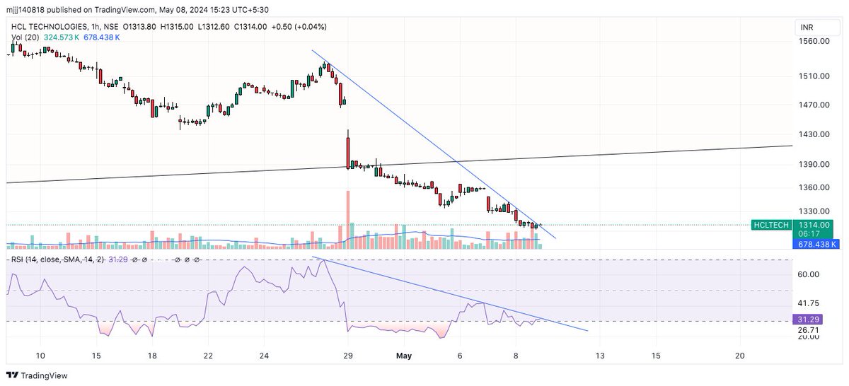 #hcltech cmp: 1313
Seems like a breakout is in progress in 1hr TF on both price and RSI from there respective falling trendlines.
Also, the hourly RSI is showing +ve divergence.
#niftyit