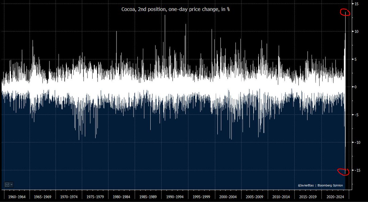 CHART OF THE DAY: The market is broken. Cocoa continues to witness incredible one-day price swings. Last week, prices at one point plunged >15% in a day. Yesterday, prices surged >13% also in one day. Both were the largest swings (to the downside and upside) in 65 years.