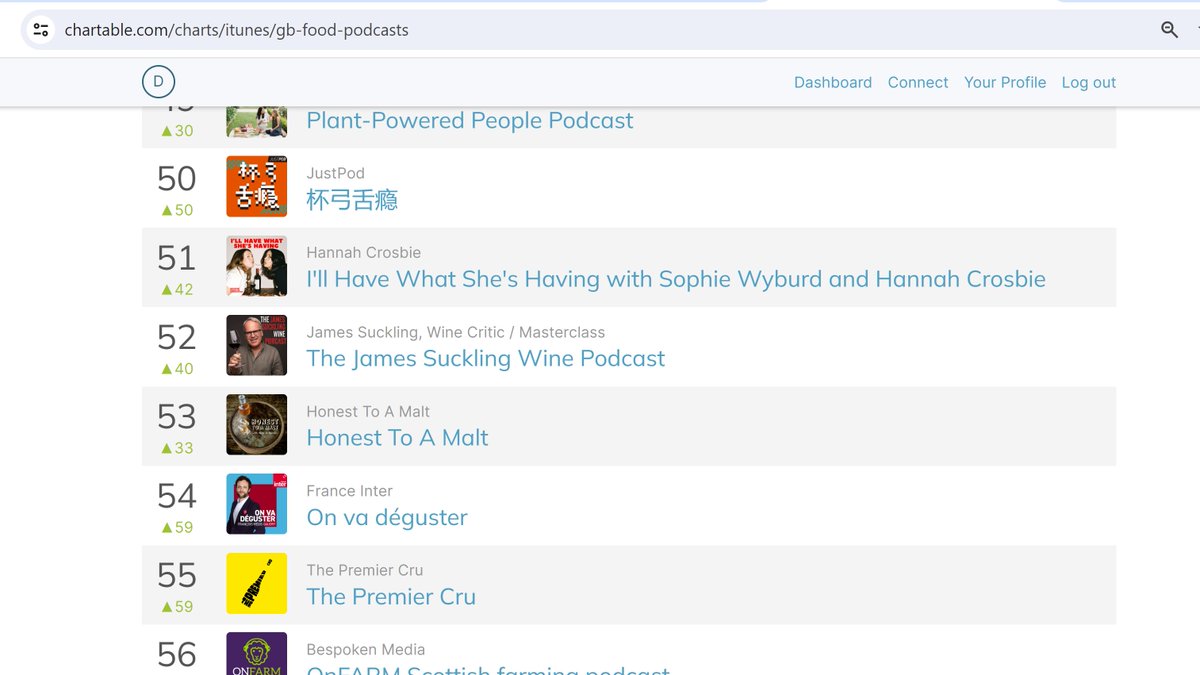 It seems the mighty power of Haiwaiian shirts, spreadsheet chat, and bad singing has propelled us up the @ApplePodcasts food charts. Thanks to all listening. We appreciate it!