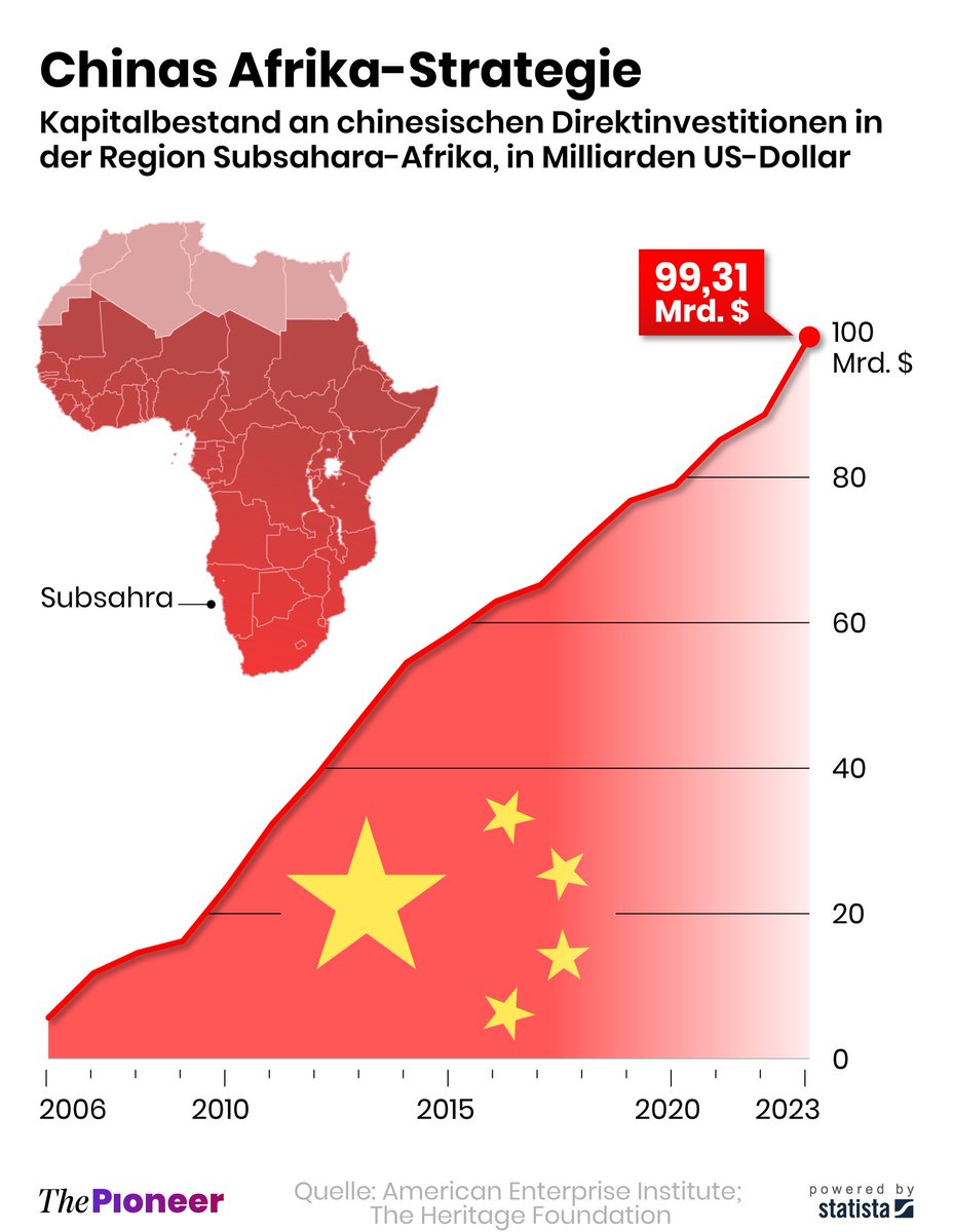#China hat die Marktlücke der internationalen #Politik entdeckt und versucht, sie zu füllen: Peking besitzt im Gegensatz zum Westen eine funktionierende #Afrika-Strategie. #Investment Mehr dazu im „The Pioneer Briefing“ von @gaborsteingart: thepioneer.de/promo/bssXWDpY…